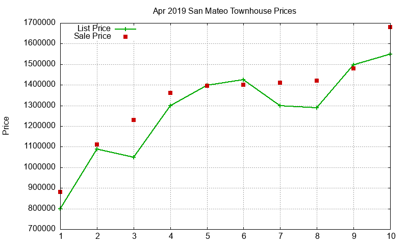 San Mateo Townhouses Just Sold 2019-04 San Mateo Townhouses Just Sold 2019-04