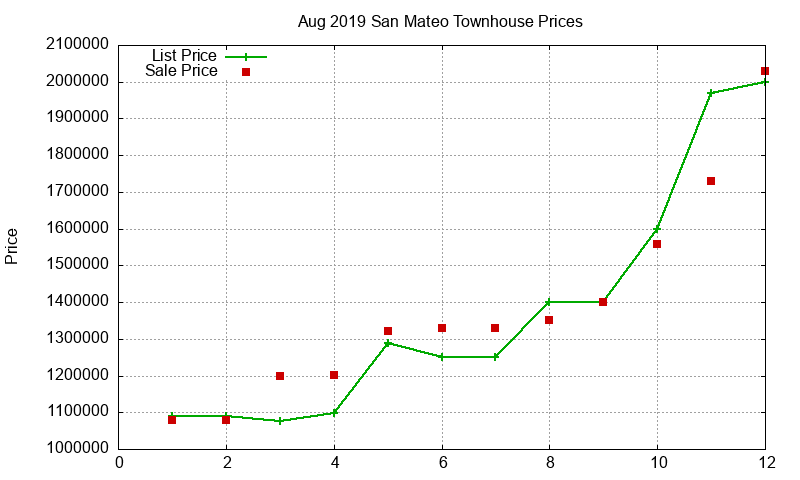 San Mateo Townhouses Just Sold 2019-08 San Mateo Townhouses Just Sold 2019-08