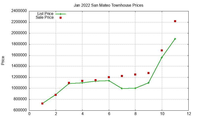San Mateo Townhouses Just Sold 2022-01 San Mateo Townhouses Just Sold 2022-01