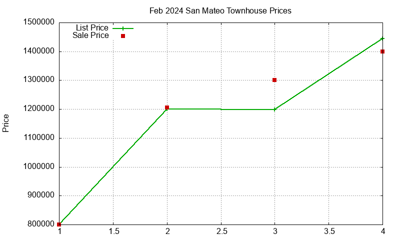 San Mateo Townhouses Just Sold 2024-02 San Mateo Townhouses Just Sold 2024-02