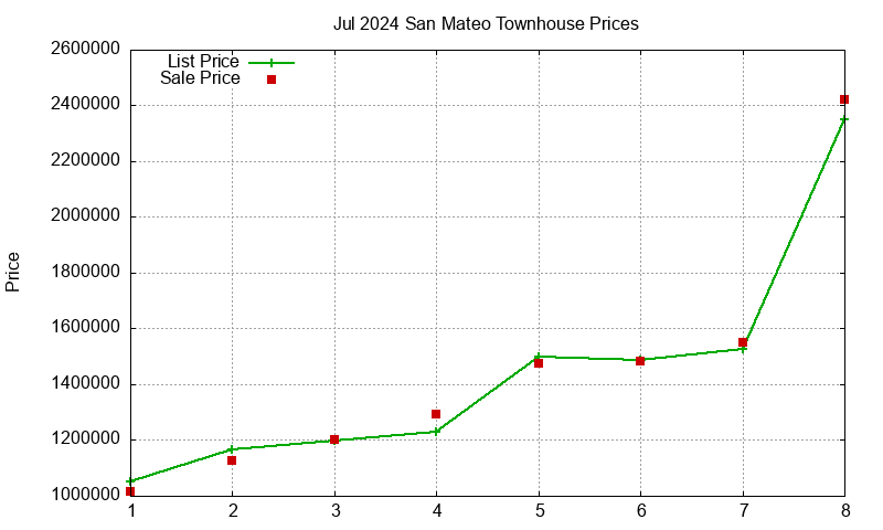 San Mateo Townhouses Just Sold 2024-07