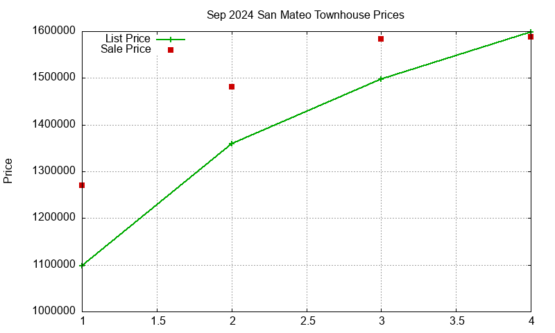 San Mateo Townhouses Just Sold 2024-09