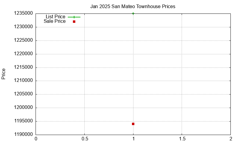 San Mateo Townhouses Just Sold 2025-01