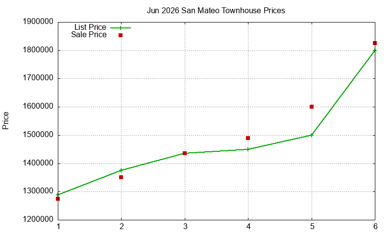 San Mateo Townhouses Just Sold 2026-06
