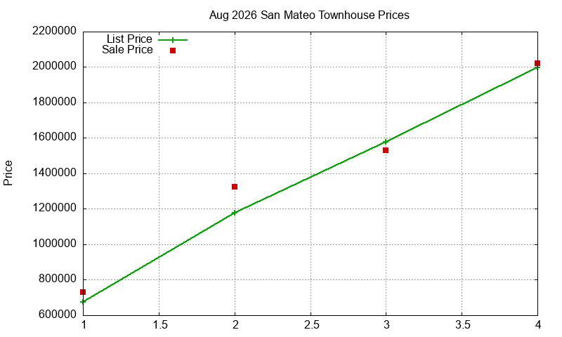 San Mateo Townhouses Just Sold 2026-08