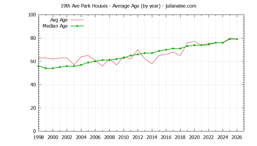 Graph of the Yearly Average Age of 19th Ave Park Houses Sold