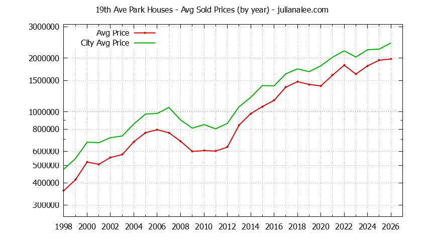 Yearly Average Price of a 19th Ave Park Home