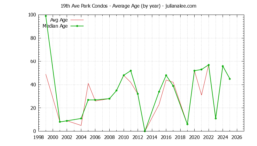 Graph of the Yearly Average Age of 19th Ave Park Condos Sold
