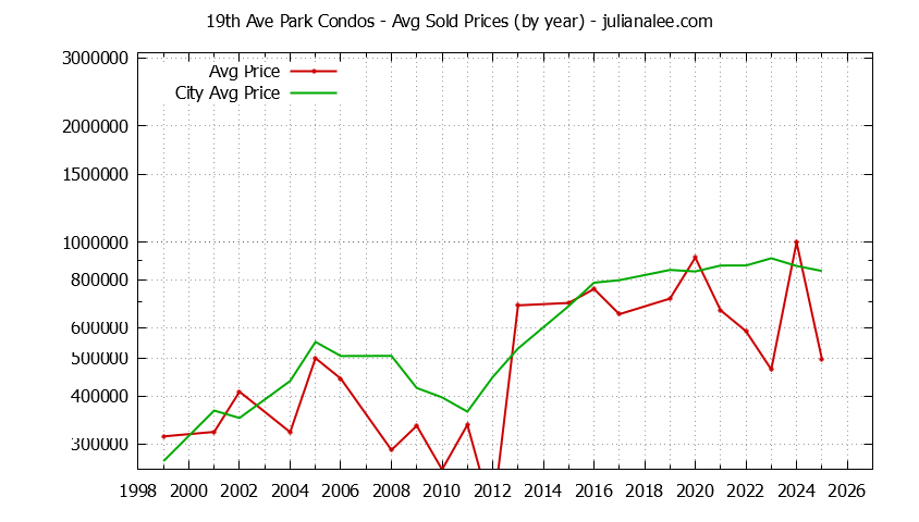 Graph of the Yearly Average Price of 19th Ave Park vs. San Mateo Condos Sold