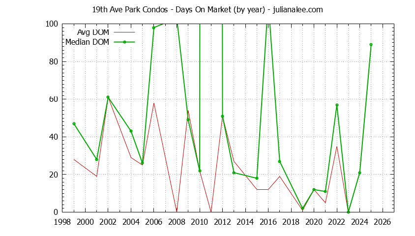 Graph of the Yearly Average Days On Market for 19th Ave Park Condos Sold