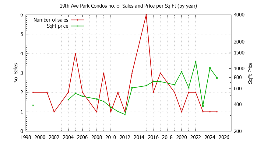Graph of the Yearly Number & Price Per SqFt of 19th Ave Park Condos Sold