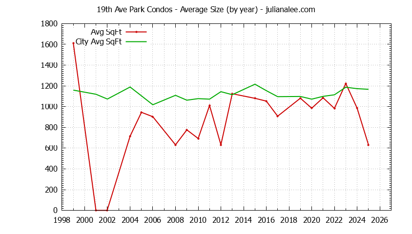 Graph of the Yearly Average Size of 19th Ave Park vs. San Mateo Condos Sold