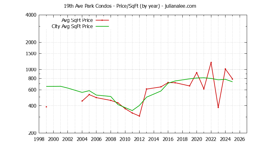 Graph of the Yearly Average Price Per Square Foot for 19th Ave Park vs. San Mateo Condos Sold
