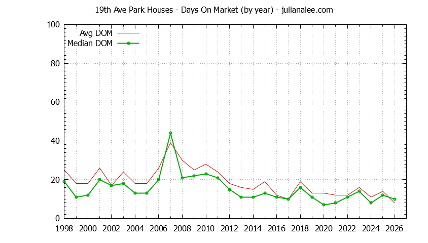 Graph of the Yearly Average Days On Market for 19th Ave Park Houses Sold