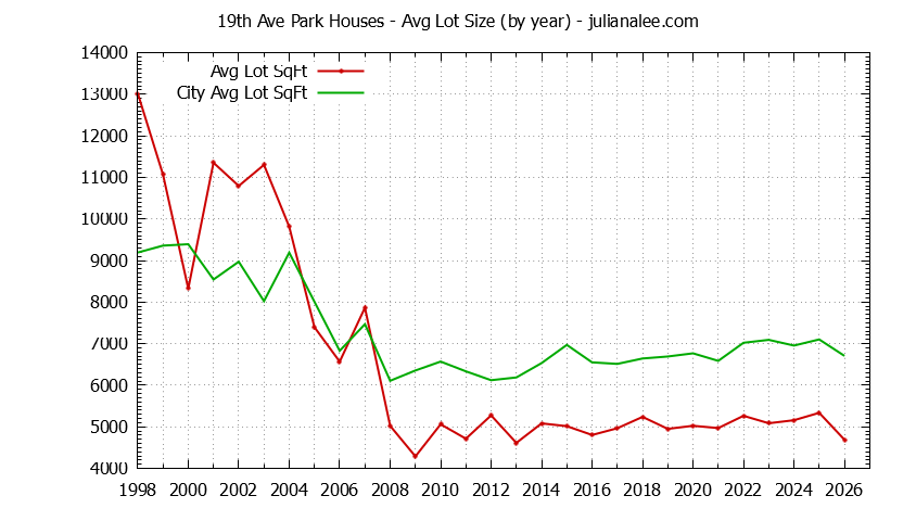 Graph of the Yearly Average Lot Size of 19th Ave Park vs. San Mateo Houses Sold