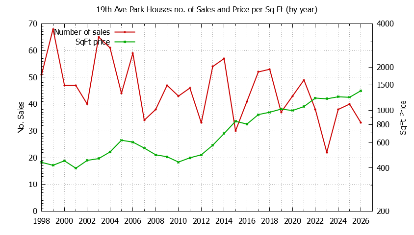Graph of the Yearly Number vs. Price Per SqFt for 19th Ave Park Houes Sold