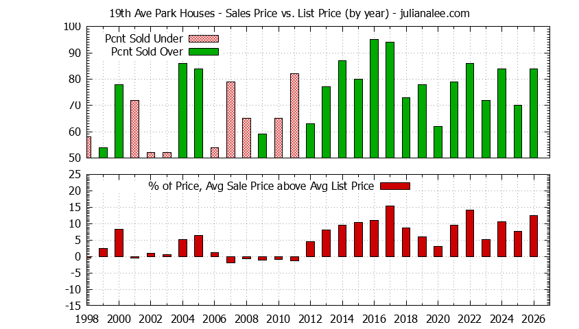 Graph of the Yearly Average Sales Price vs. List Price for 19th Ave Park Houses