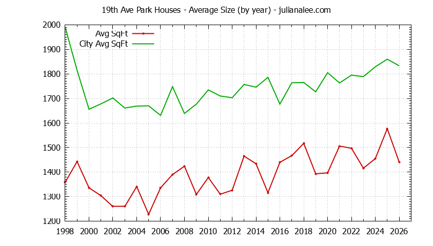 Graph of the Yearly Average Size of 19th Ave Park vs. San Mateo Houses Sold