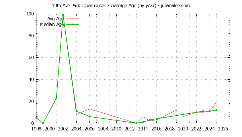 Graph of the Yearly Average Age of 19th Ave Park Townhouses Sold