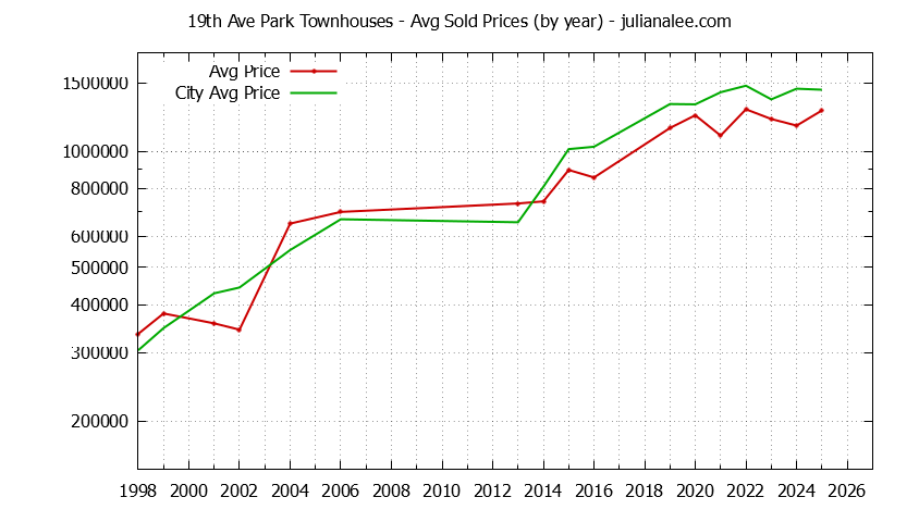 Graph of the Yearly Average Price of 19th Ave Park vs. San Mateo Townhouses Sold