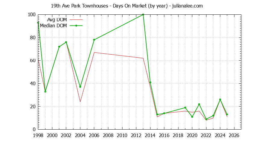 Graph of the Yearly Average Days On Market for 19th Ave Park Townhouses Sold