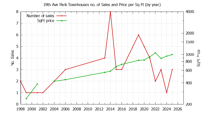 Graph of the Yearly Number & Price Per SqFt of 19th Ave Park Townhouses Sold