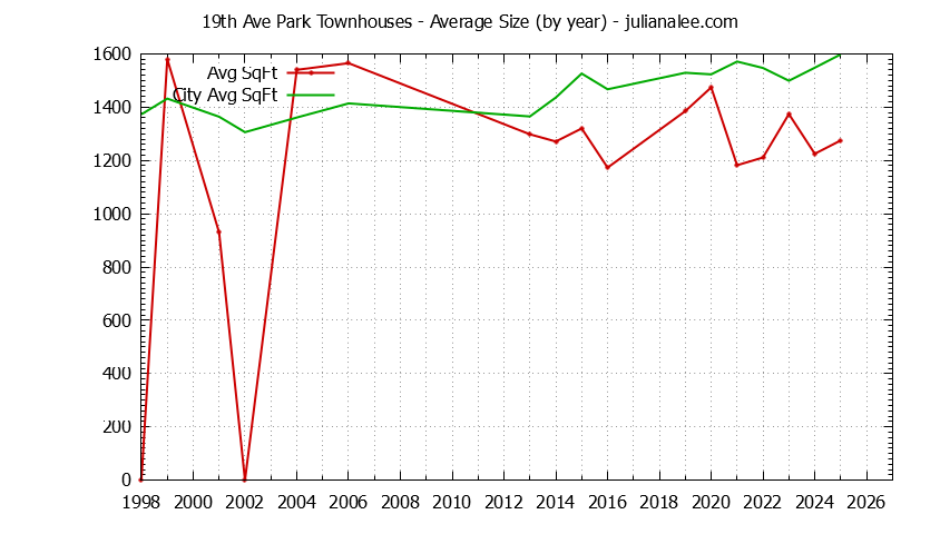 Graph of the Yearly Average Size of 19th Ave Park vs. San Mateo Townhouses Sold