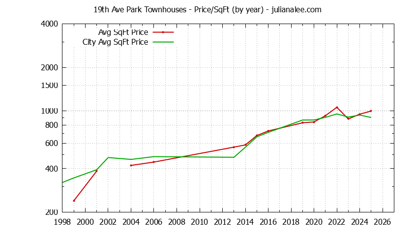 Graph of the Yearly Average Price Per Square Foot for 19th Ave Park vs. San Mateo Townhouses Sold
