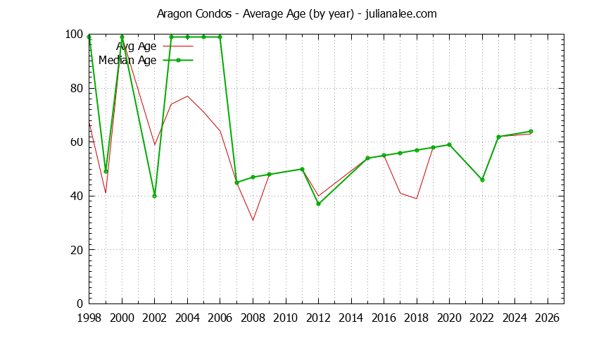 Yearly Average Age of Aragon Condos Sold Graph of the Yearly Average Age of Aragon Condos Sold