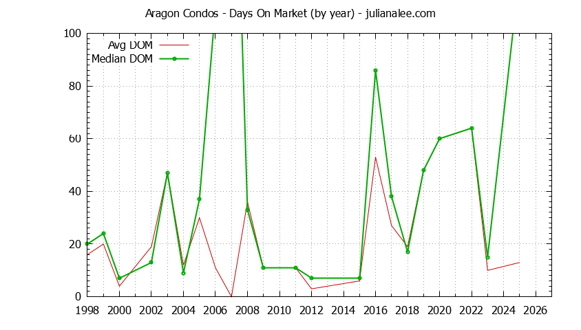 Yearly Average Days On Market for Aragon Condos Sold Graph of the Yearly Average Days On Market for Aragon Condos Sold