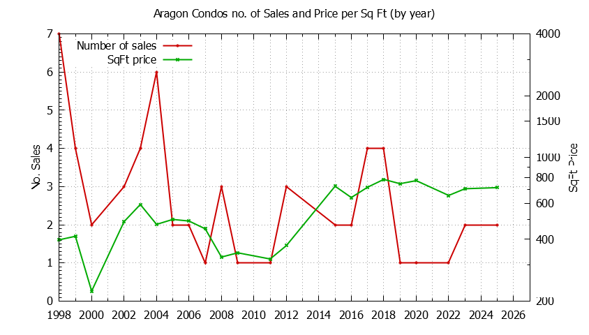 Yearly Number & Price Per SqFt of Aragon Condos Sold Graph of the Yearly Number & Price Per SqFt of Aragon Condos Sold
