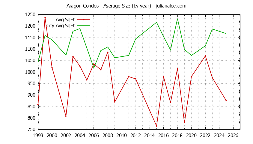 Yearly Average Size of Aragon vs. San Mateo Condos Sold Graph of the Yearly Average Size of Aragon vs. San Mateo Condos Sold