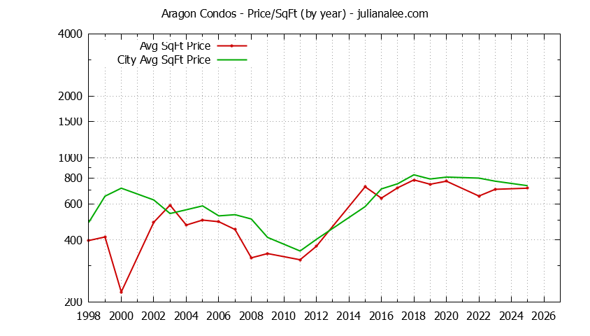 Yearly Average Price Per Square Foot for Aragon vs. San Mateo Condos Sold Graph of the Yearly Average Price Per Square Foot for Aragon vs. San Mateo Condos Sold