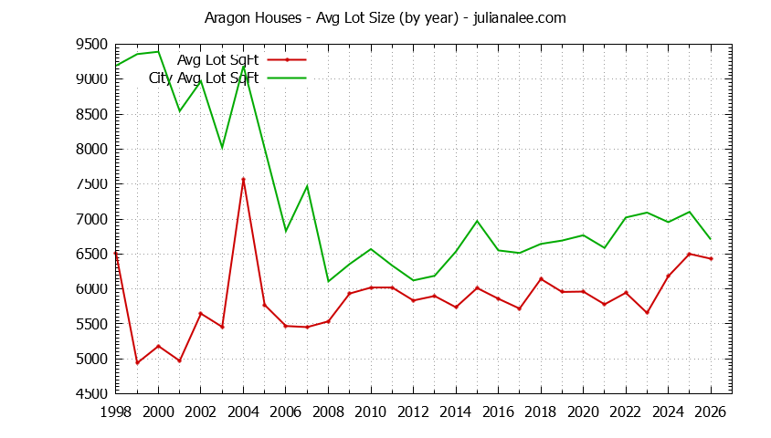 Yearly Average Lot Size of Aragon vs. San Mateo Houses Sold Graph of the Yearly Average Lot Size of Aragon vs. San Mateo Houses Sold