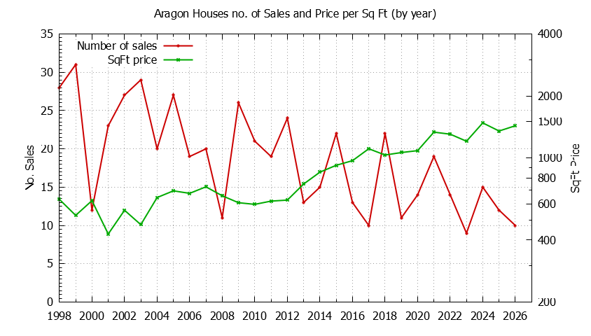 Yearly Number vs. Price Per SqFt for Aragon Houses Sold Graph of the Yearly Number vs. Price Per SqFt for Aragon Houes Sold