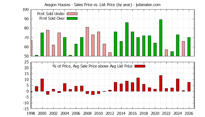 Yearly Average Sales Price vs. List Price for Aragon Houses Graph of the Yearly Average Sales Price vs. List Price for Aragon Houses