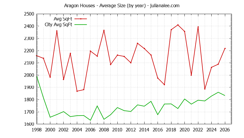 Yearly Average Size of Aragon vs. San Mateo Houses Sold Graph of the Yearly Average Size of Aragon vs. San Mateo Houses Sold