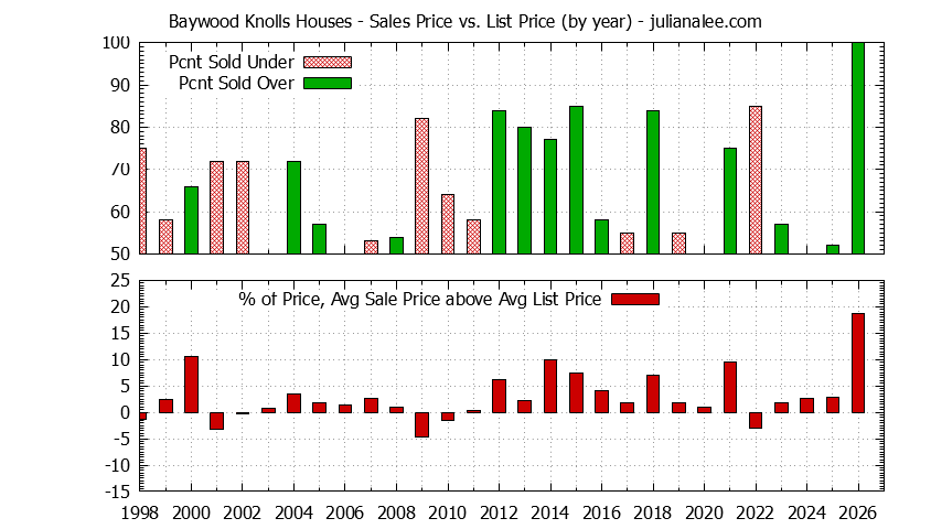 Yearly Average Sales Price vs. List Price for Baywood Knolls Houses Graph of the Yearly Average Sales Price vs. List Price for Baywood Knolls Houses