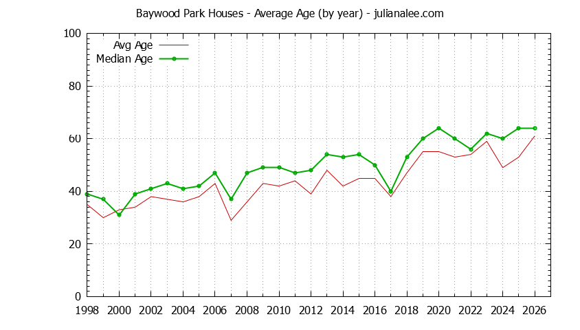 Yearly Average Age of Baywood Park Houses Sold Graph of the Yearly Average Age of Baywood Park Houses Sold