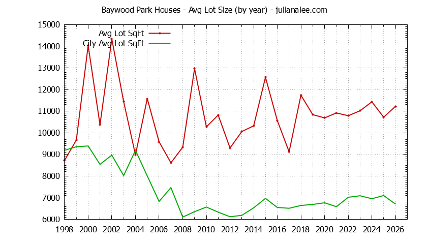 Yearly Average Lot Size of Baywood Park vs. San Mateo Houses Sold Graph of the Yearly Average Lot Size of Baywood Park vs. San Mateo Houses Sold