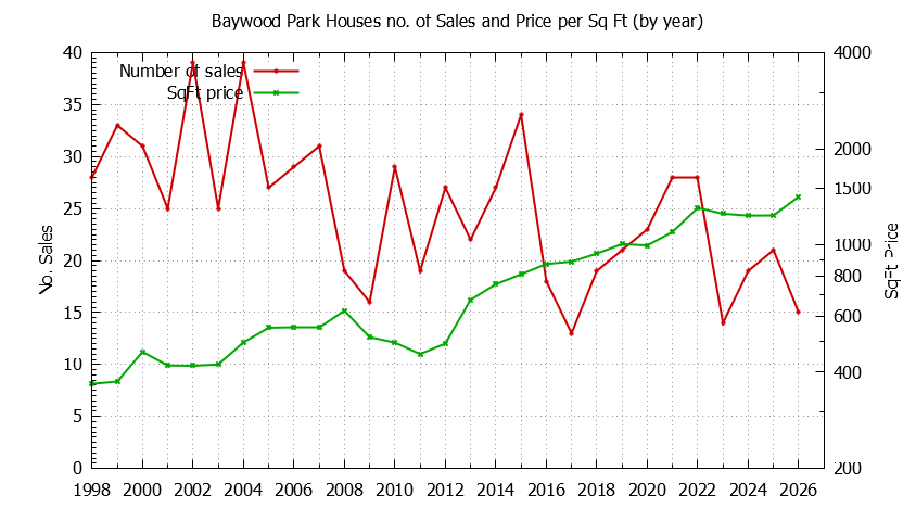 Yearly Number vs. Price Per SqFt for Baywood Park Houses Sold Graph of the Yearly Number vs. Price Per SqFt for Baywood Park Houes Sold