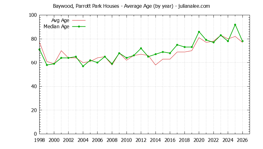 Graph of the Yearly Average Age of Baywood, Parrott Park Houses Sold