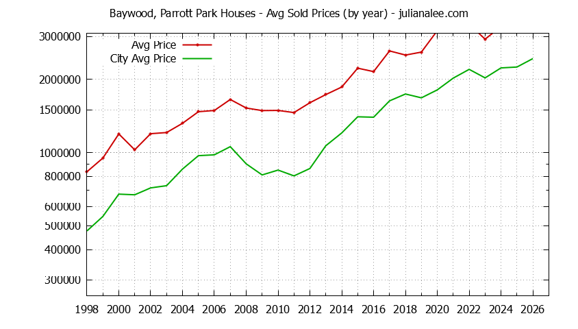 Yearly Average Price of a Baywood, Parrott Park Home