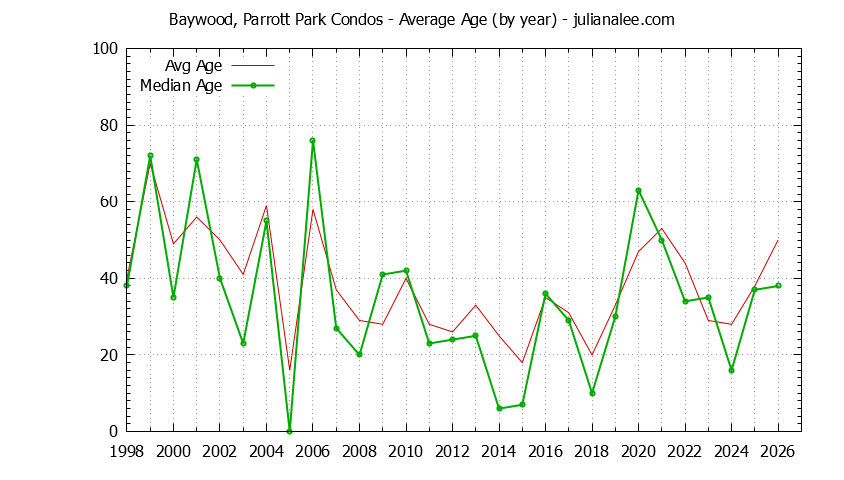 Graph of the Yearly Average Age of Baywood, Parrott Park Condos Sold