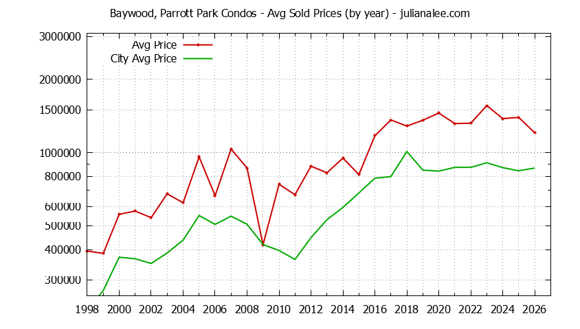 Graph of the Yearly Average Price of Baywood, Parrott Park vs. San Mateo Condos Sold