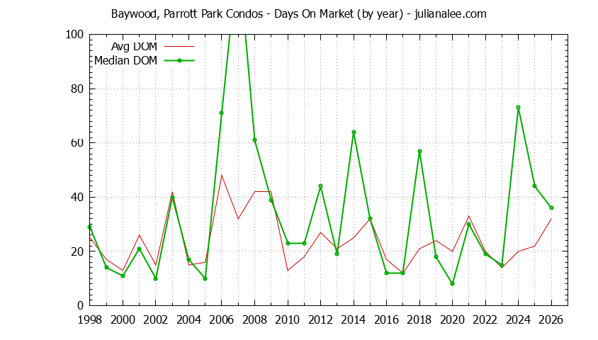 Graph of the Yearly Average Days On Market for Baywood, Parrott Park Condos Sold