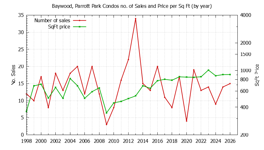 Graph of the Yearly Number & Price Per SqFt of Baywood, Parrott Park Condos Sold