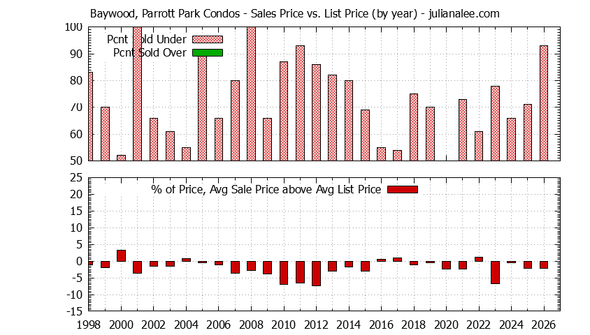 Graph of the Yearly Sales Price vs. List Price for Baywood, Parrott Park Condos