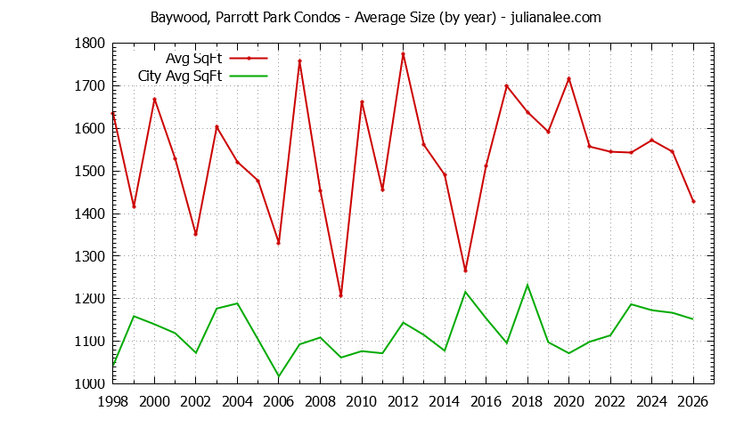 Graph of the Yearly Average Size of Baywood, Parrott Park vs. San Mateo Condos Sold