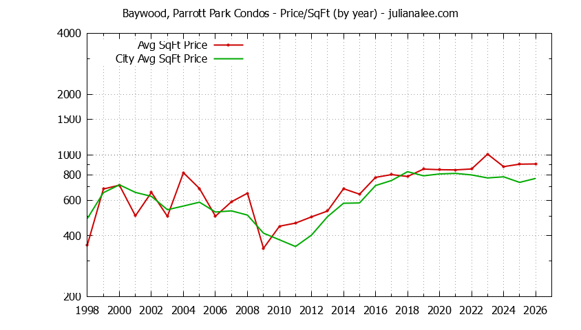 Graph of the Yearly Average Price Per Square Foot for Baywood, Parrott Park vs. San Mateo Condos Sold